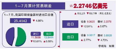 設備器材 1 7月設備器材進出口超25億美元